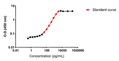 Rat TNF-α Serum & Plasma OneStep ELISA Kit