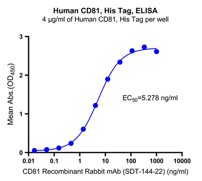 CD81 His Tag Protein, Human