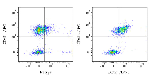 Biotin Mouse Anti-Human CD49b Antibody (S-6067)