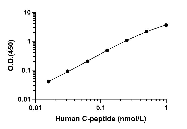 Human & Monkey C-peptide OneStep ELISA Kit