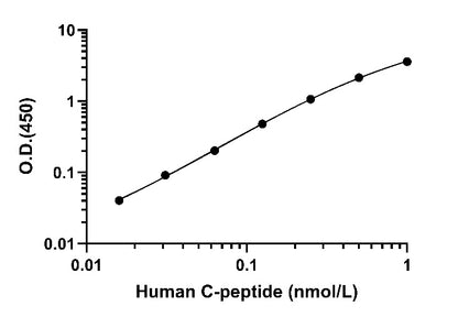 Human & Monkey C-peptide OneStep ELISA Kit