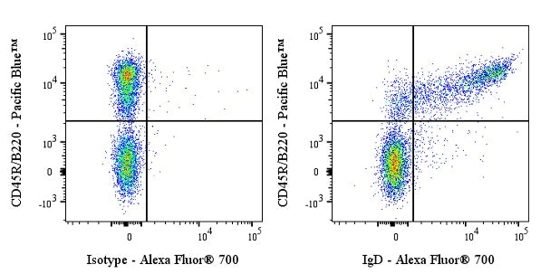 Alexa Fluor® 700 Rat Anti-Mouse IgD Antibody (S-R622)