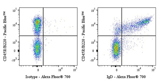 Alexa Fluor® 700 Rat Anti-Mouse IgD Antibody (S-R622)