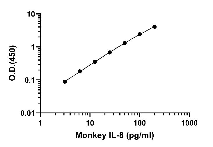 Monkey IL-8 Onestep ELISA Kit