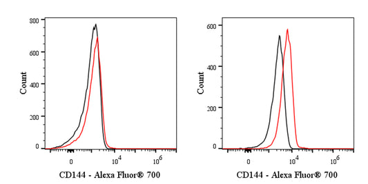 Alexa Fluor® 700 Rat Anti-Mouse CD144 Antibody (S-R719)