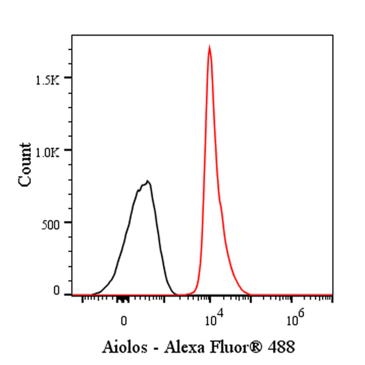 Alexa Fluor® 488 Mouse Anti-Human Aiolos Antibody (S-3264)