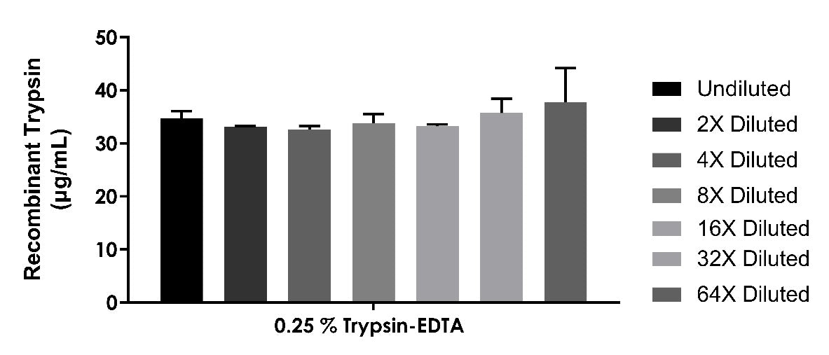 Recombinant Trypsin (rTrypsin) OneStep ELISA Kit