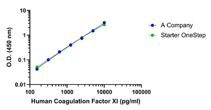Human Coagulation Factor XI OneStep ELISA Kit