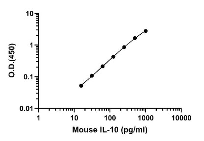 Mouse IL-10 Culture media & Tissue Extracts OneStep ELISA Kit
