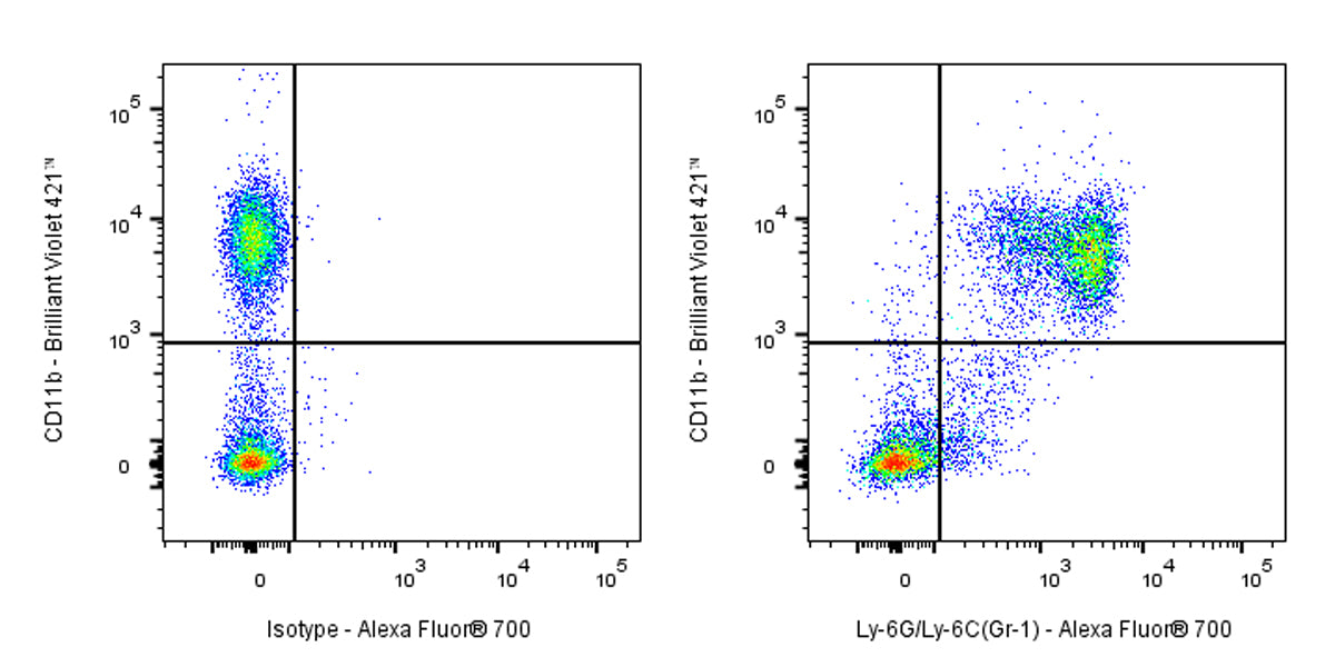 Alexa Fluor® 700 Rat Anti-Mouse Ly-6G/Ly-6C (Gr-1) Antibody (RB6-8C5)