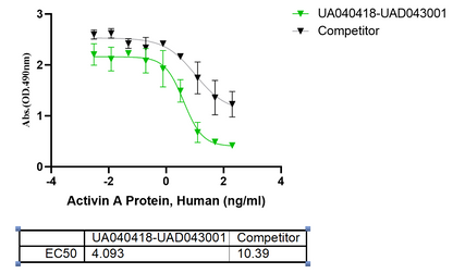 Activin A Protein, Human/Mouse/Rat (High Active）