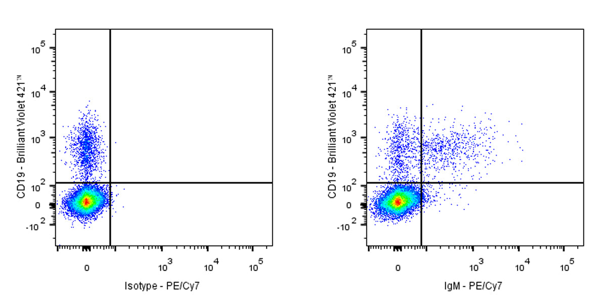 PE-Cy7 Mouse Anti-Human IgM Antibody (S-3031)