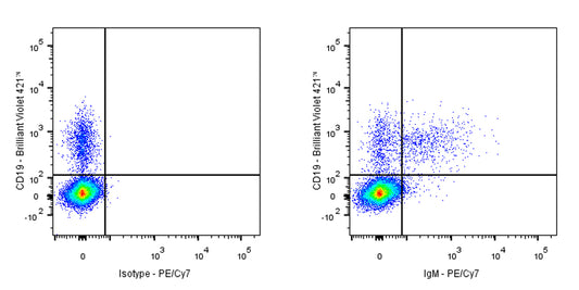 PE-Cy7 Mouse Anti-Human IgM Antibody (S-3031)
