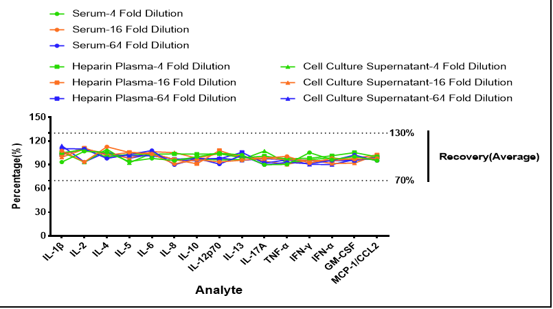 Human Cytokine 15-Plex Assay (for Luminex)