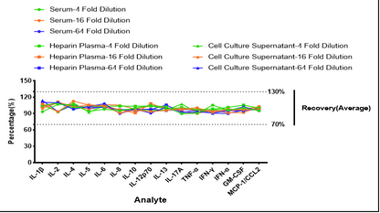 Human Cytokine 15-Plex Assay (for Luminex)
