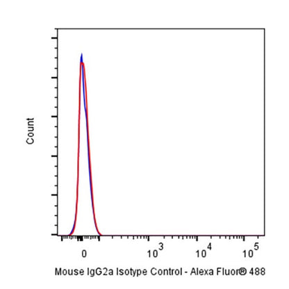 Alexa Fluor® 488 Mouse IgG2a Isotype Control (C1.18.4)