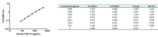 Human FGF-21 OneStep ELISA Kit