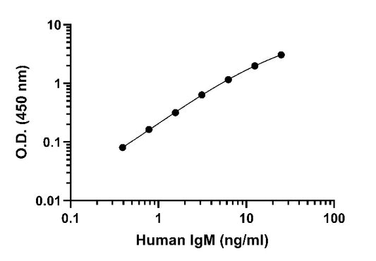 Human IgM OneStep ELISA Kit