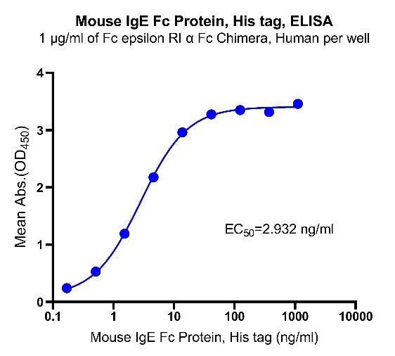 IgE Fc His Tag Protein, Mouse