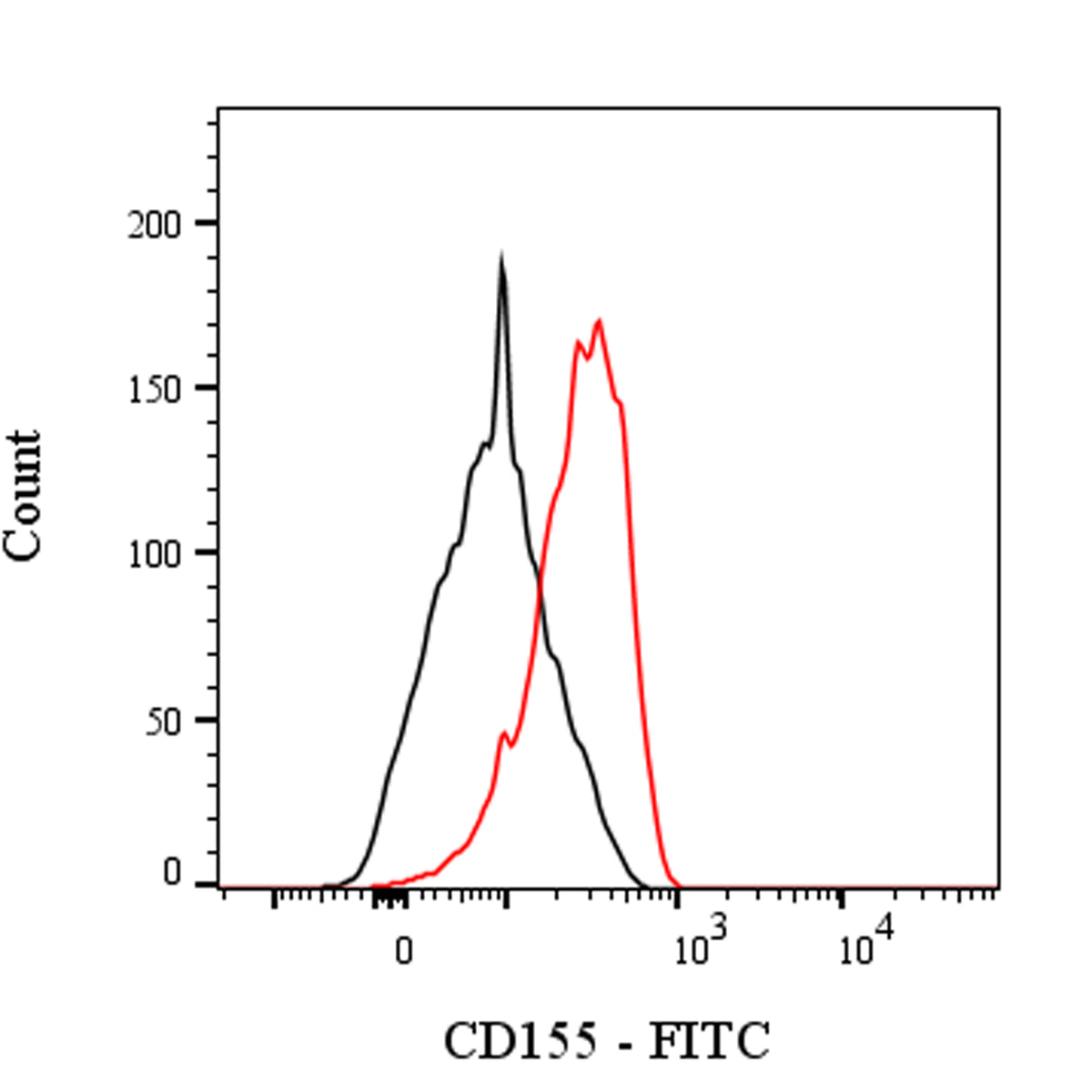 FITC Rat Anti-Mouse CD155 Antibody (TX56)