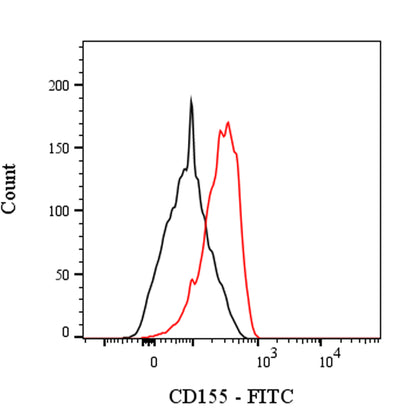 FITC Rat Anti-Mouse CD155 Antibody (TX56)