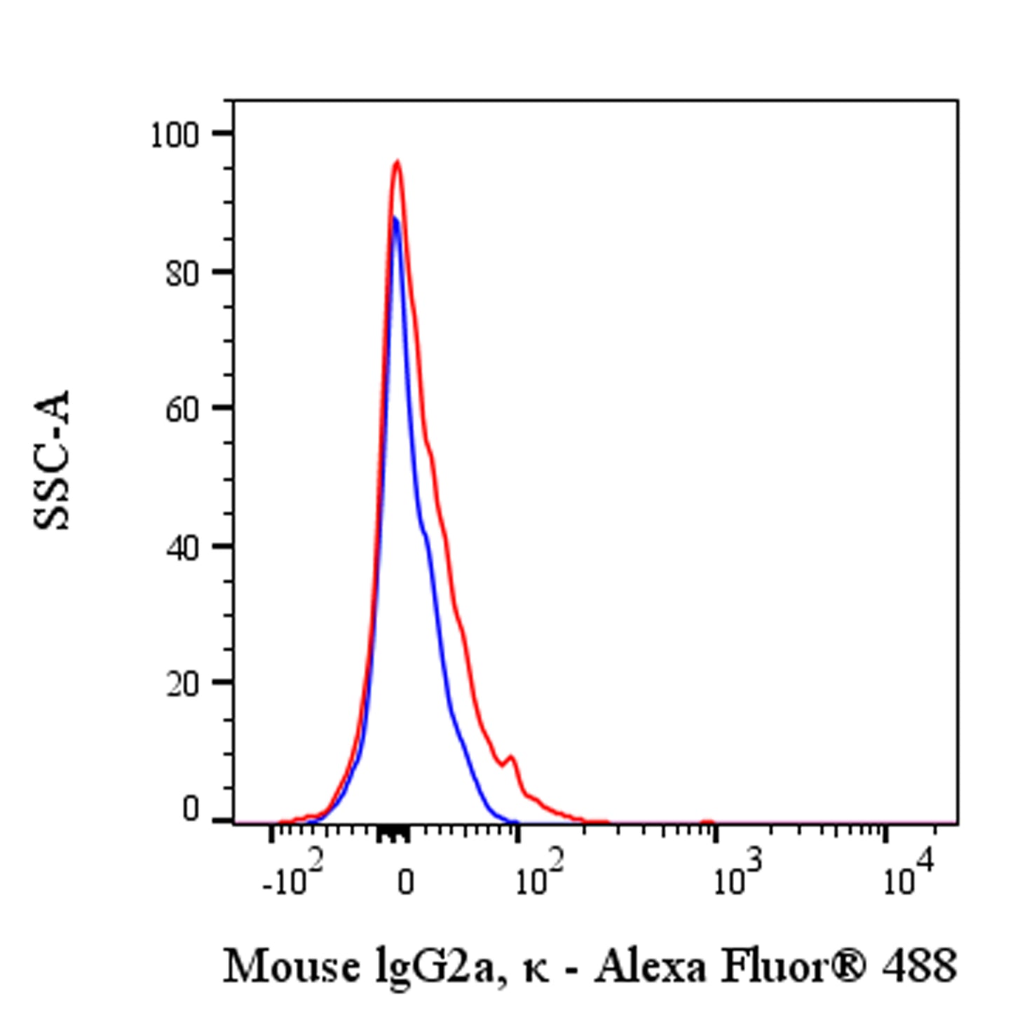 Alexa Fluor® 488 Mouse IgG2a, κ Isotype Control (S-844-17)