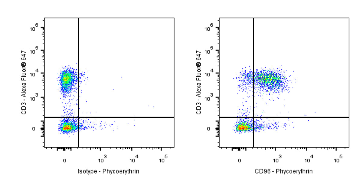Rat Anti-Mouse CD96 Antibody (3.3)