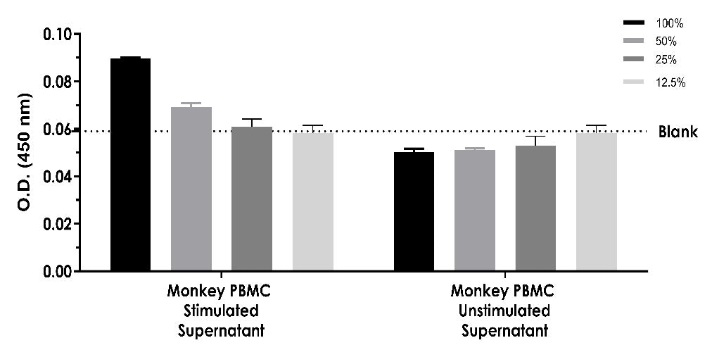 Monkey IL-1β OneStep ELISA Kit