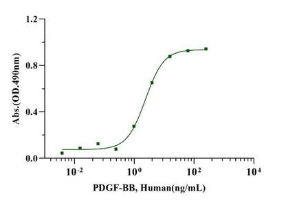 PDGF-BB Protein, Human