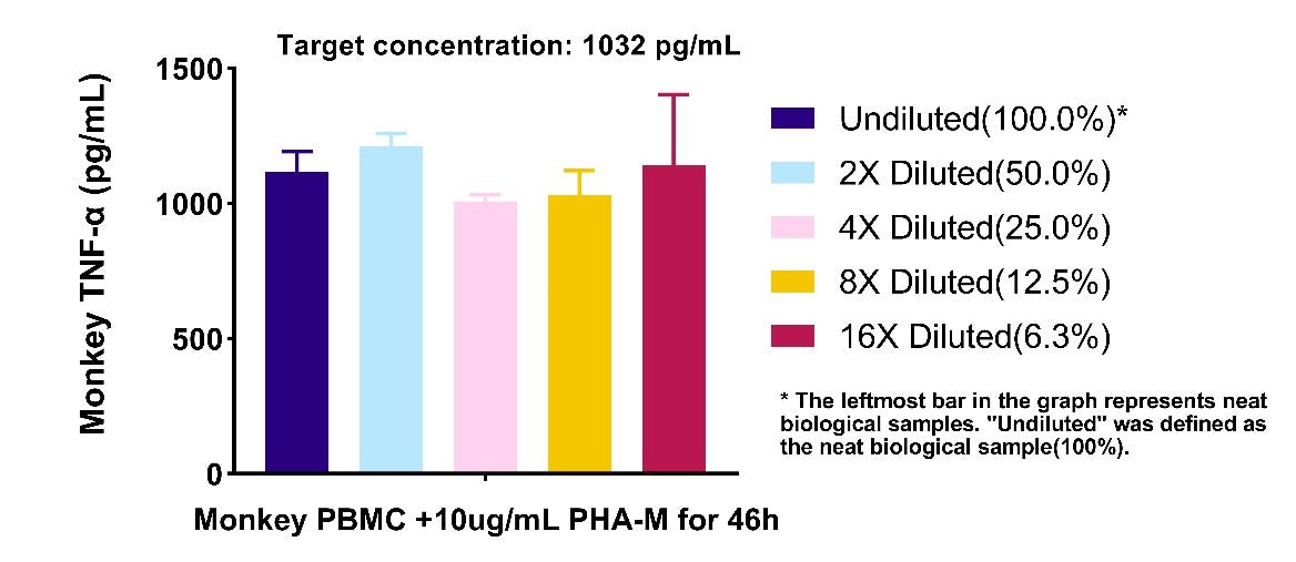 Monkey TNF-α culture media OneStep ELISA Kit