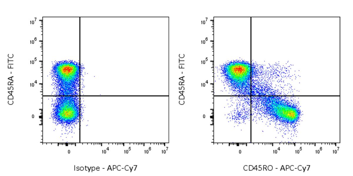 APC-Cy7 Mouse Anti-Human CD45RO Antibody (UCHL1)