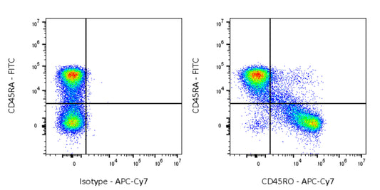 APC-Cy7 Mouse Anti-Human CD45RO Antibody (UCHL1)
