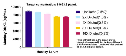 Human & Monkey DKK3 OneStep ELISA Kit