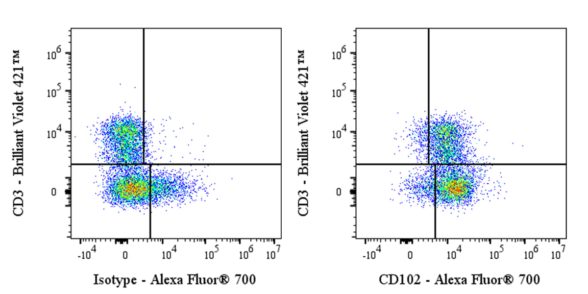 Alexa Fluor® 700 Rat Anti-Mouse CD102 Antibody (3C4)