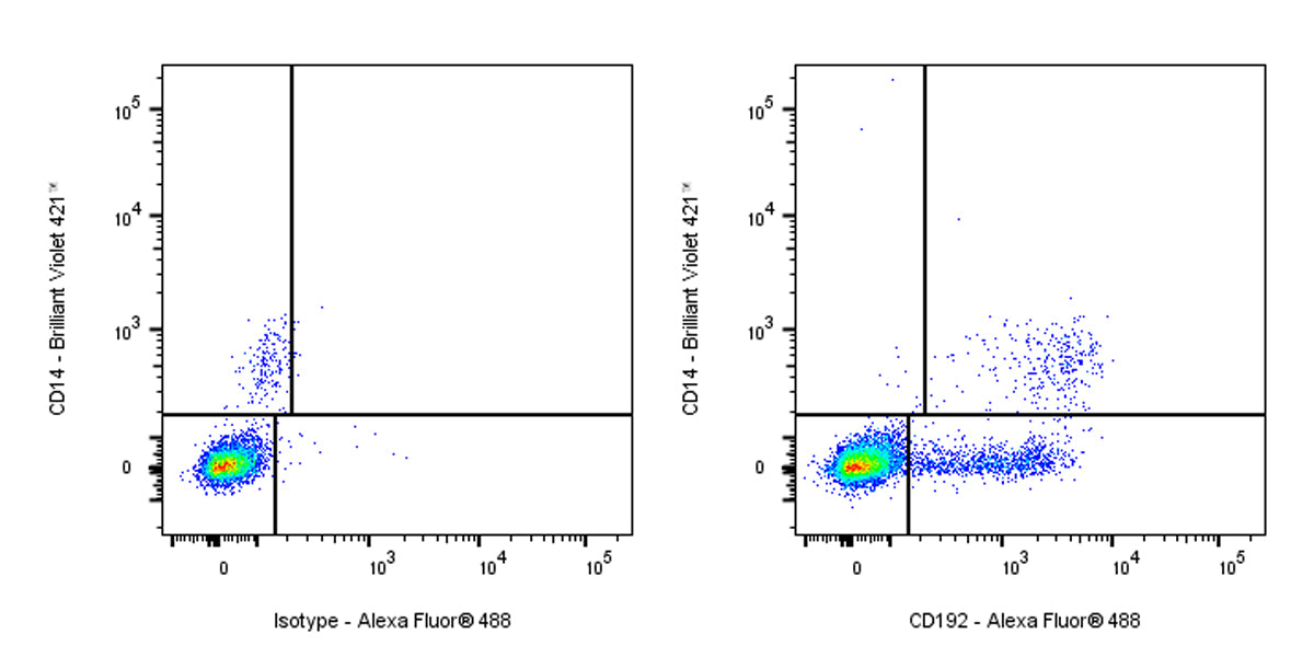 Mouse Anti-Human CD192 Antibody (S-2971)