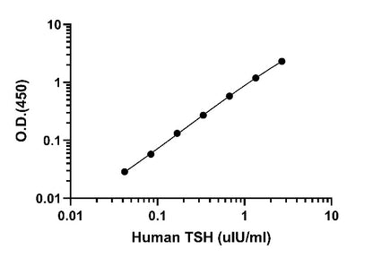 Human Thyroid Stimulating Hormone OneStep ELISA Kit