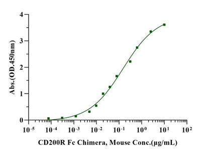 CD200R Fc Chimera Protein, Mouse