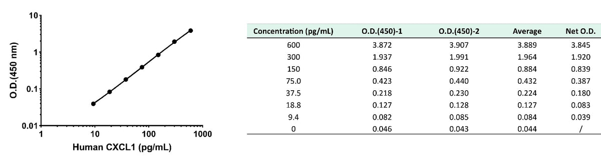 Human CXCL1/GRO α serum & plasma OneStep ELISA Kit