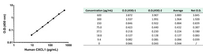 Human CXCL1/GRO α serum & plasma OneStep ELISA Kit