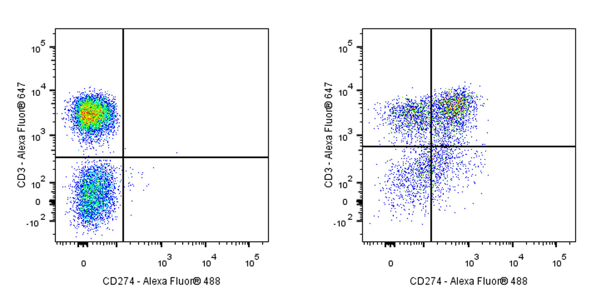 Mouse Anti-Human CD274 Antibody (MIH1)