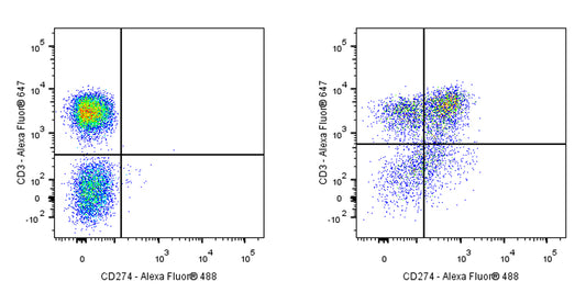 Mouse Anti-Human CD274 Antibody (MIH1)