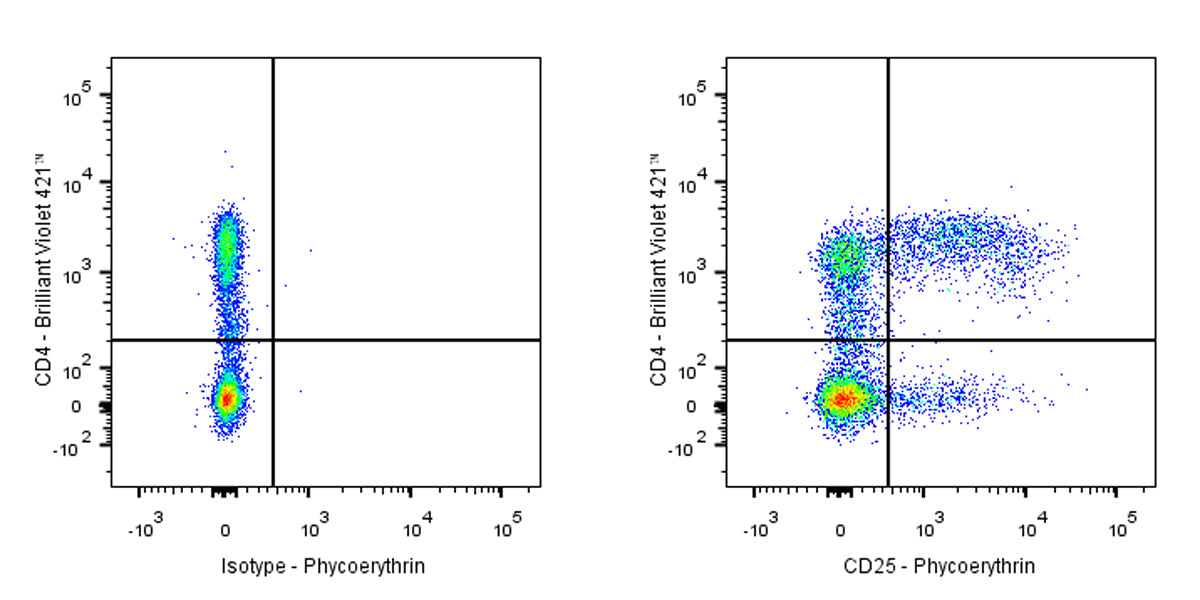 PE Mouse Anti-Human CD25 Antibody (S-R494)