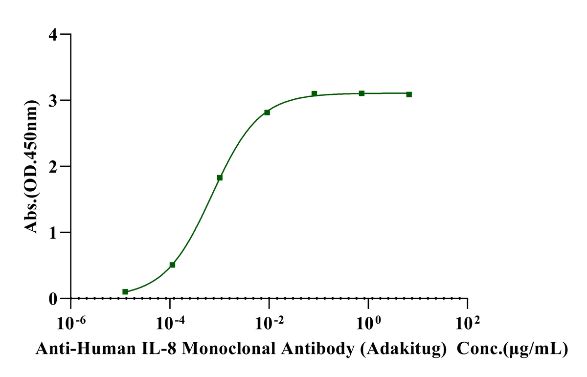 IL-8 His Tag Protein, Human
