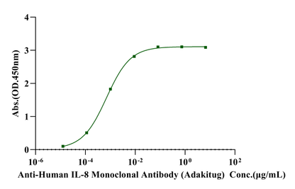 IL-8 His Tag Protein, Human