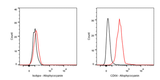 APC Mouse Anti-Mouse CD64 Antibody (X54-5/7.1)