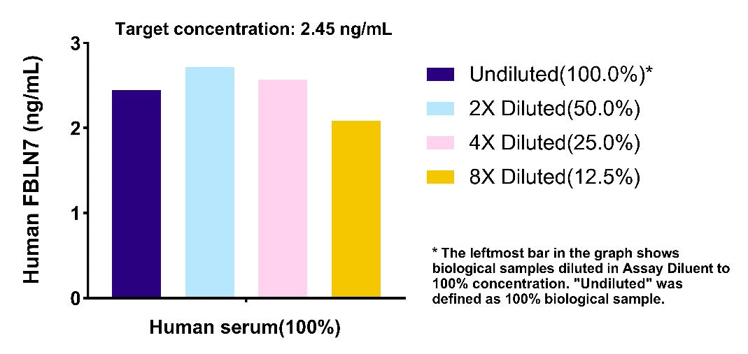 Human FBLN7 OneStep ELISA Kit