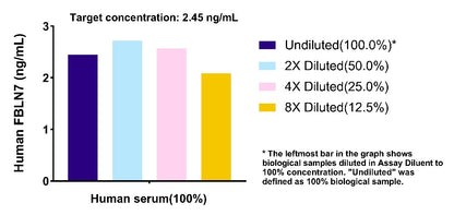 Human FBLN7 OneStep ELISA Kit