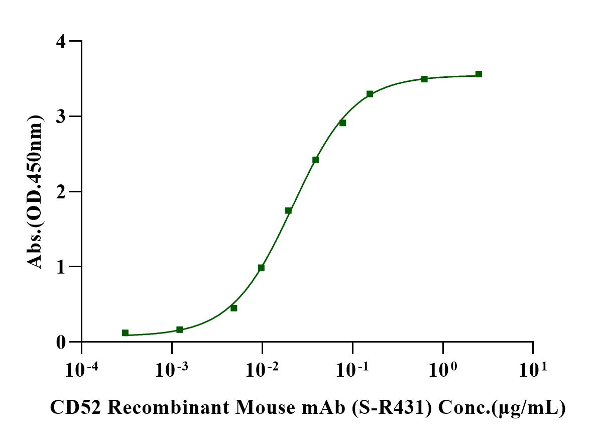 CD52 Fc Chimera Protein, Human