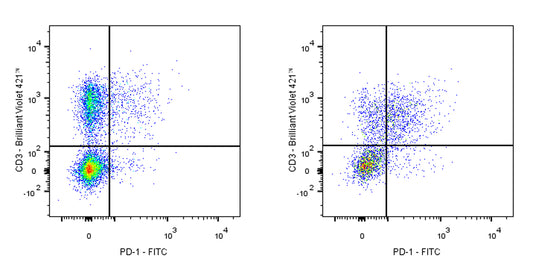 FITC Rat Anti-Mouse PD-1 (CD279) Antibody (S-R496)