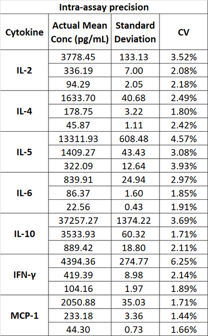 Monkey Th1/Th2/Inflammation 7-Plex Kit (Flow Cytometry Multiplex Bead Assay)